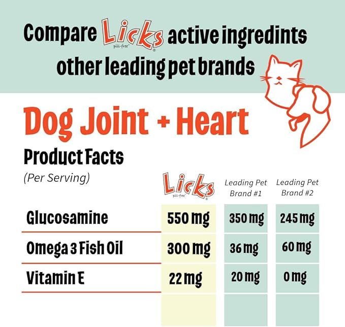 Licks Pill-Free Dog Joint and Heart - Glucosamine & Omega 3 Fish Oil Supplement for Dogs - Inflammation Supplements for Joint Support - Gel Packets - 30 Use