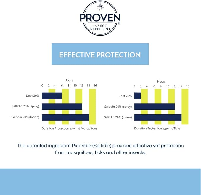 Proven Insect Repellent Lotion – Protects Against Mosquitoes, Ticks and Flies - 6 oz, Odorless 3-Pack3